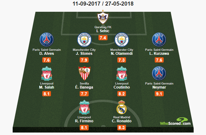 WhoScored i ich 11 sezonu w LM